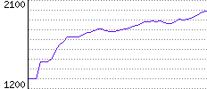 Rating History