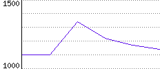 Rating History