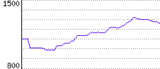 Rating History