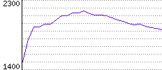 Rating History