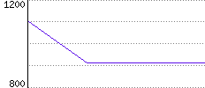 Rating History