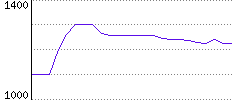 Rating History