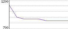 Rating History