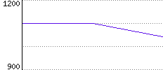 Rating History