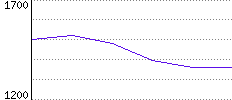 Rating History