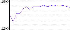 Rating History