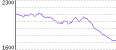 Rating History