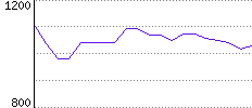 Rating History