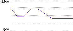 Rating History