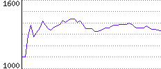 Rating History