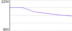 Rating History