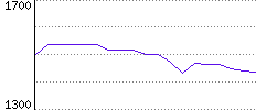 Rating History