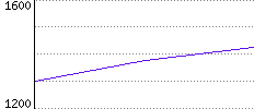 Rating History