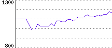 Rating History