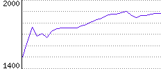 Rating History