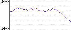 Rating History