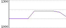 Rating History