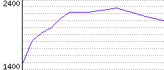 Rating History