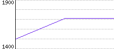 Rating History