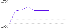 Rating History