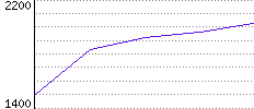 Rating History