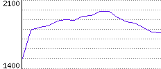 Rating History