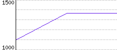 Rating History