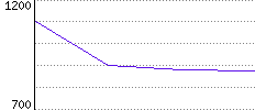 Rating History