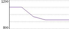 Rating History