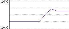 Rating History