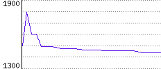 Rating History