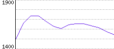 Rating History