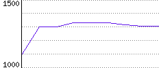 Rating History