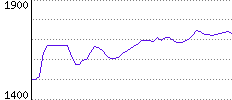 Rating History