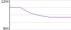 Rating History