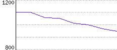 Rating History