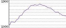 Rating History