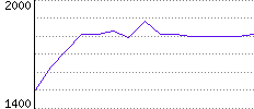 Rating History