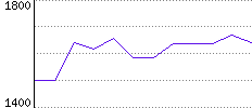 Rating History