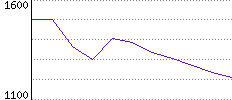 Rating History