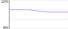 Rating History