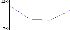 Rating History