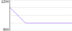 Rating History