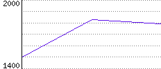 Rating History