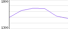 Rating History