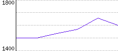 Rating History