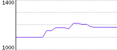 Rating History