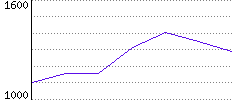 Rating History