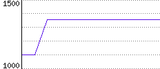 Rating History