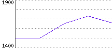 Rating History